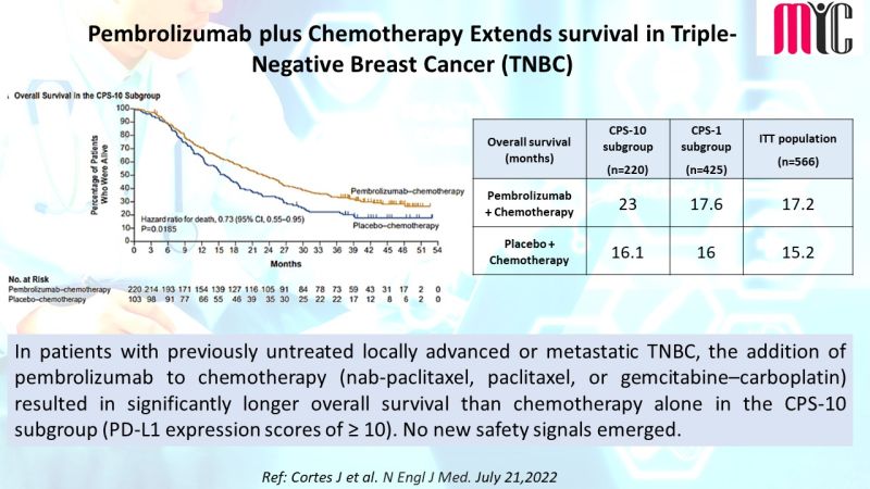 Pembrolizumab Plus Chemotherapy In Advanced Endometrial, 42% OFF
