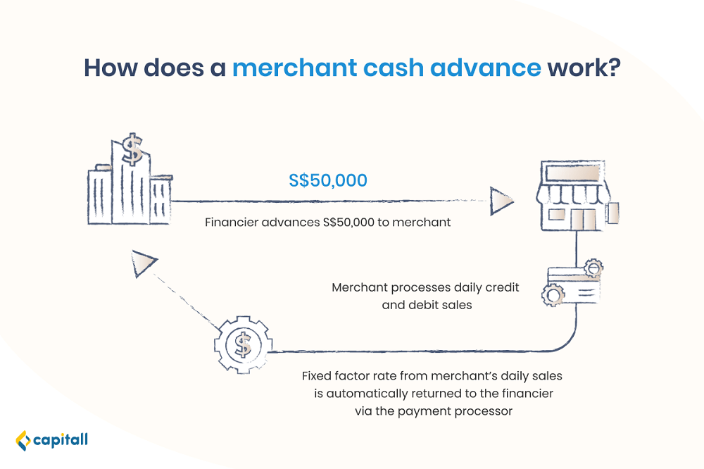 Merchant Cash Advance (MCA): Is It Ideal for Your Business?